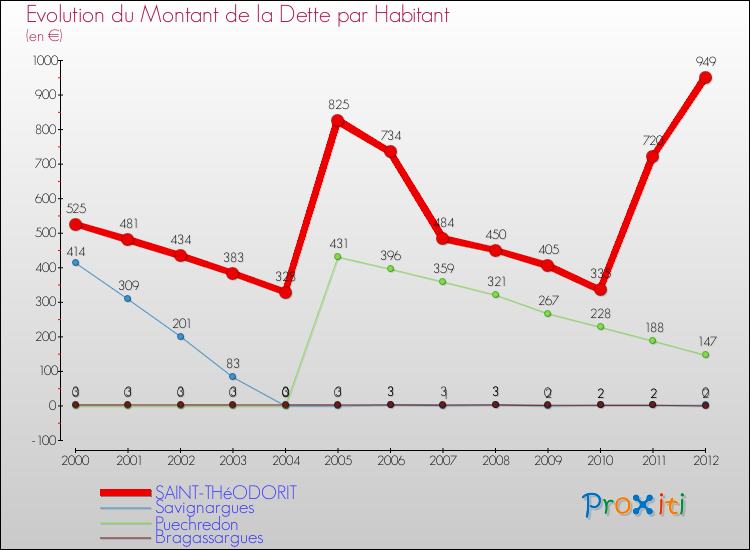 Evolution de la dette par habitant pour la commune de SAINT-THéODORIT et les communes proches de 2000 à 2012 Comparaison de la dette par habitant pour SAINT-THéODORIT et les communes voisines de 2000 à 2012