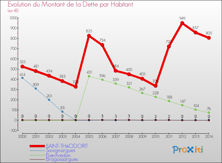 Evolution de la dette par habitant pour la commune de SAINT-THéODORIT et les communes proches de 2000 à 2014 Comparaison de la dette par habitant pour SAINT-THéODORIT et les communes voisines de 2000 à 2014