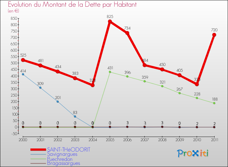 Evolution de la dette par habitant pour la commune de SAINT-THéODORIT et les communes proches Comparaison de la dette par habitant pour SAINT-THéODORIT et les communes voisines
