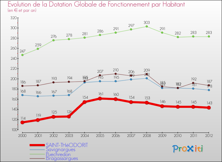 Evolution et montant de la dotation globale de fonctionnement par Habitant pour SAINT-THéODORIT et les communes proches Comparaison des dotations globales de fonctionnement par habitant pour SAINT-THéODORIT et les communes voisines
