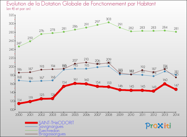 Evolution et montant de la dotation globale de fonctionnement par Habitant pour SAINT-THéODORIT et les communes proches de 2000 à 2014. Comparaison des dotations globales de fonctionnement par habitant pour SAINT-THéODORIT et les communes voisines de 2000 à 2014.