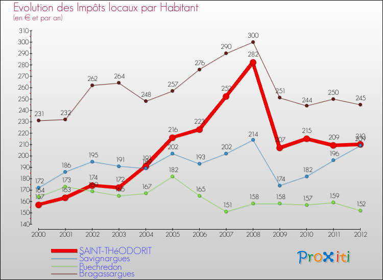 Evolution et montant des impôts locaux par Habitant pour SAINT-THéODORIT et les communes proches Comparaison des impôts locaux par habitant pour SAINT-THéODORIT et les communes voisines