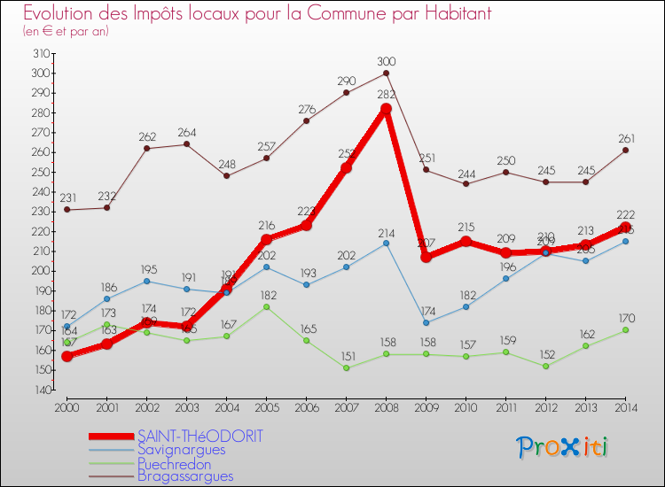 Evolution et montant des impôts locaux par Habitant pour SAINT-THéODORIT et les communes proches de 2000 à 2014 Comparaison des impôts locaux par habitant pour SAINT-THéODORIT et les communes voisines de 2000 à 2014