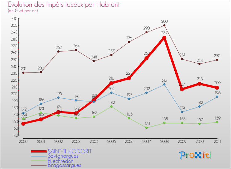 Evolution et montant des impôts locaux par Habitant pour SAINT-THéODORIT et les communes proches Comparaison des impôts locaux par habitant pour SAINT-THéODORIT et les communes voisines