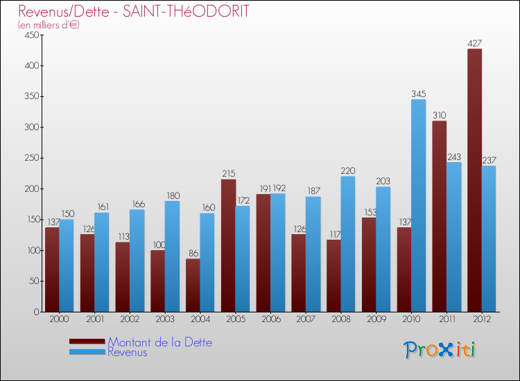 Evolution comparée de la dette et des revenus pour la commune de SAINT-THéODORIT de 2000 à 2012 Comparaison de la dette et des revenus pour SAINT-THéODORIT de 2000 à 2012