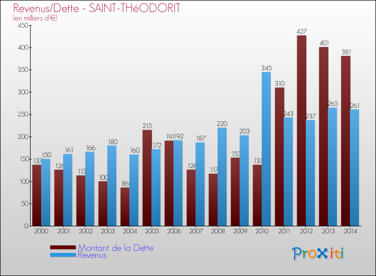 Evolution comparée de la dette et des revenus pour la commune de SAINT-THéODORIT de 2000 à 2014 Comparaison de la dette et des revenus pour SAINT-THéODORIT de 2000 à 2014