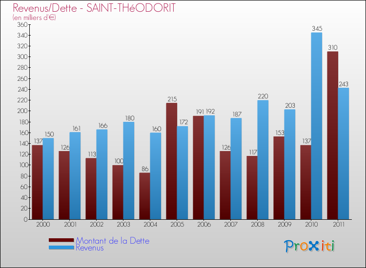 Evolution comparée de la dette et des revenus pour la commune de SAINT-THéODORIT de 2000 à 2011 Comparaison de la dette et des revenus pour SAINT-THéODORIT de 2000 à 2011