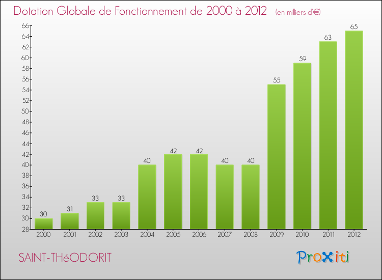 Evolution du montant de la Dotation Globale de Fonctionnement pour la commune de SAINT-THéODORIT de 2000 à 2012 Evolution du montant de la Dotation Globale de Fonctionnement pour SAINT-THéODORIT de 2000 à 2012