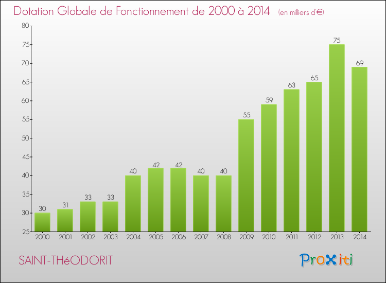 Evolution du montant de la Dotation Globale de Fonctionnement pour la commune de SAINT-THéODORIT de 2000 à 2014 Evolution du montant de la Dotation Globale de Fonctionnement pour SAINT-THéODORIT de 2000 à 2014
