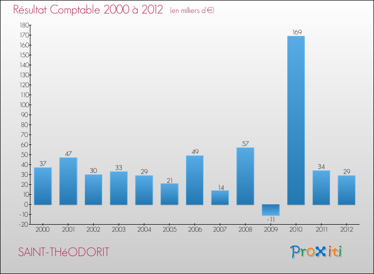 Evolution du résultat comptable pour la commune de SAINT-THéODORIT de 2000 à 2012 Evolution du résultat comptable pour SAINT-THéODORIT de 2000 à 2012