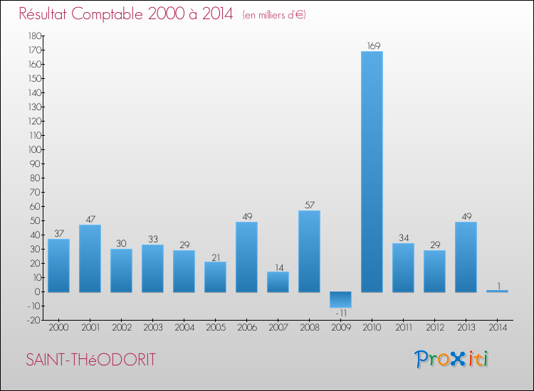 Evolution du résultat comptable pour la commune de SAINT-THéODORIT de 2000 à 2014 Evolution du résultat comptable pour SAINT-THéODORIT de 2000 à 2014
