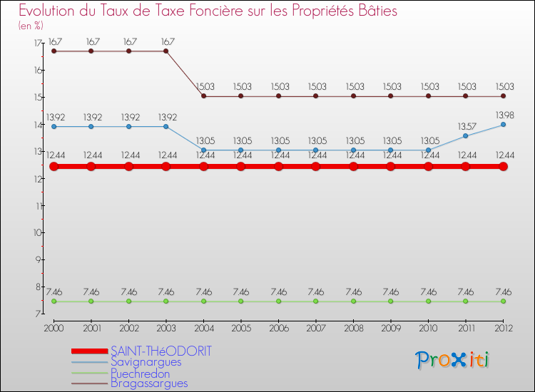 Evolution du taux de la taxe foncière sur le bati pour SAINT-THéODORIT et les communes proches de 2000 à 2012 Comparaison des taux de taxe foncière sur le bati pour SAINT-THéODORIT et les communes voisines de 2000 à 2012