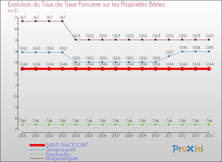 Evolution du taux de la taxe foncière sur le bati pour SAINT-THéODORIT et les communes proches de 2000 à 2014 Comparaison des taux de taxe foncière sur le bati pour SAINT-THéODORIT et les communes voisines de 2000 à 2014