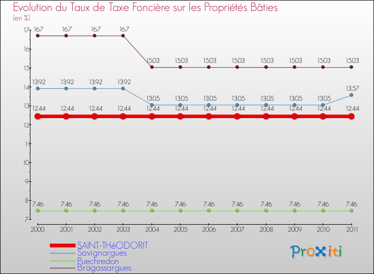 Evolution du taux de la taxe foncière sur le bati pour SAINT-THéODORIT et les communes proches Comparaison des taux de taxe foncière sur le bati pour SAINT-THéODORIT et les communes voisines
