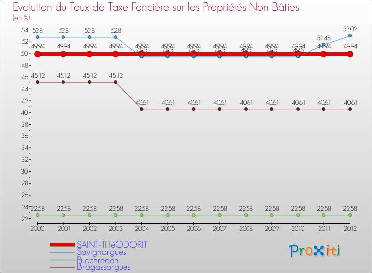 Evolution du taux de la taxe foncière sur les immeubles et terrains non batis pour SAINT-THéODORIT et les communes proches de 2000 à 2012 Comparaison des taux de la taxe foncière sur les immeubles et terrains non batis pour SAINT-THéODORIT et les communes voisines de 2000 à 2012