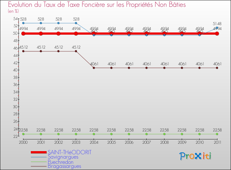 Evolution du taux de la taxe foncière sur les immeubles et terrains non batis pour SAINT-THéODORIT et les communes proches Comparaison des taux de la taxe foncière sur les immeubles et terrains non batis pour SAINT-THéODORIT et les communes voisines