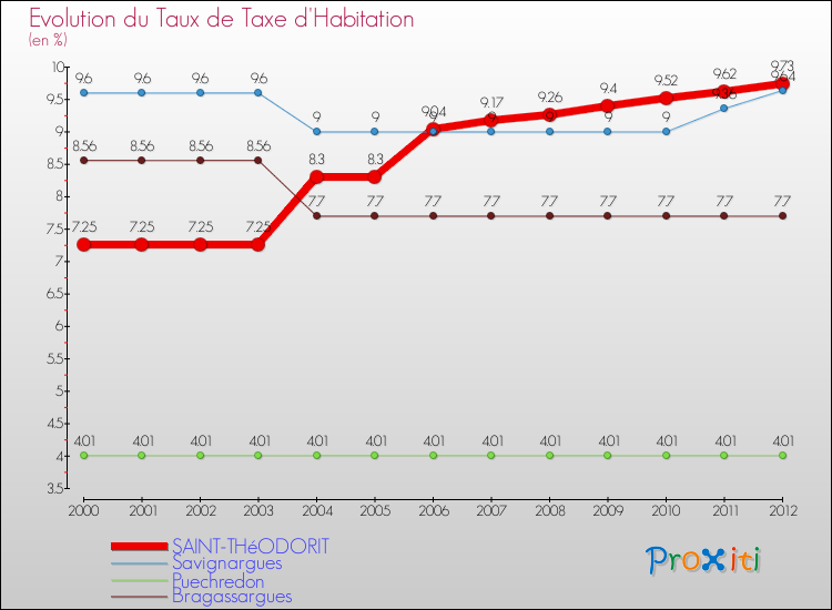Evolution du taux de la taxe d'habitation pour SAINT-THéODORIT et les communes proches Comparaison des taux de la taxe d'habitation pour SAINT-THéODORIT et les communes voisines
