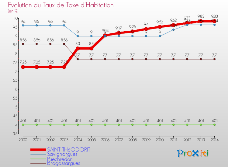 Evolution du taux de la taxe d'habitation pour SAINT-THéODORIT et les communes proches de 2000 à 2014 Comparaison des taux de la taxe d'habitation pour SAINT-THéODORIT et les communes voisines de 2000 à 2014