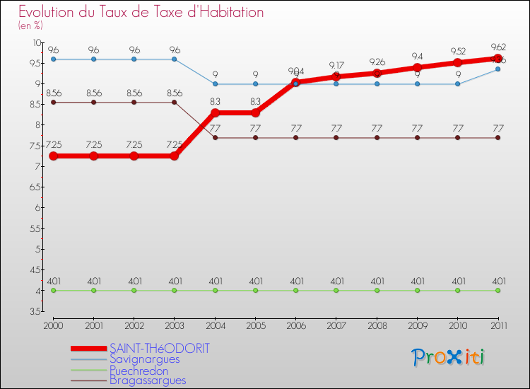 Evolution du taux de la taxe d'habitation pour SAINT-THéODORIT et les communes proches Comparaison des taux de la taxe d'habitation pour SAINT-THéODORIT et les communes voisines