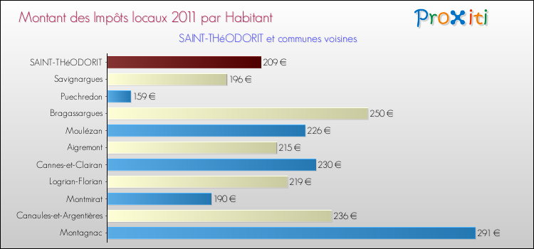 Montant des impôts locaux par Habitant pour SAINT-THéODORIT et les communes proches Comparaison des impôts locaux par habitant pour SAINT-THéODORIT et les communes voisines