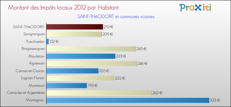 Montant des impôts locaux par Habitant pour SAINT-THéODORIT et les communes proches Comparaison des impôts locaux par habitant pour SAINT-THéODORIT et les communes voisines