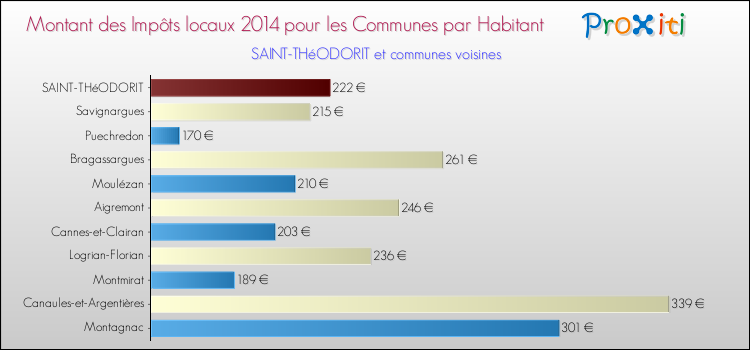Montant des impôts locaux par Habitant pour SAINT-THéODORIT et les communes proches en 2014 Comparaison des impôts locaux par habitant pour SAINT-THéODORIT et les communes voisines en 2014