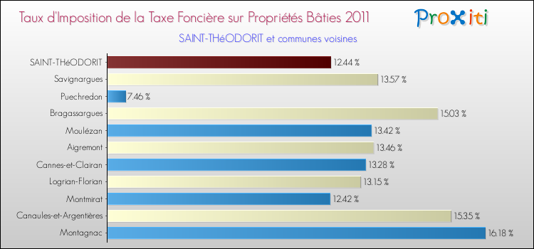 Taux d'imposition de la taxe foncière sur le bati 2011 pour SAINT-THéODORIT et les communes proches Comparaison des taux d'imposition de la taxe foncière sur le bati 2011 pour SAINT-THéODORIT et les communes voisines