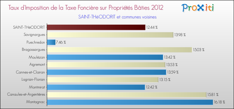 Taux d'imposition de la taxe foncière sur le bati 2012 pour SAINT-THéODORIT et les communes proches Comparaison des taux d'imposition de la taxe foncière sur le bati 2012 pour SAINT-THéODORIT et les communes voisines