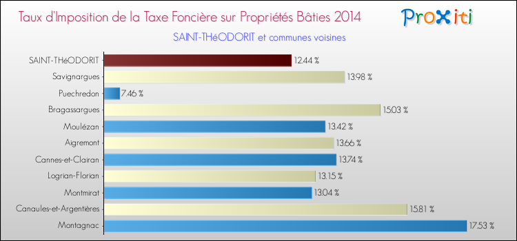 Taux d'imposition de la taxe foncière sur le bati 2014 pour SAINT-THéODORIT et les communes proches Comparaison des taux d'imposition de la taxe foncière sur le bati 2014 pour SAINT-THéODORIT et les communes voisines