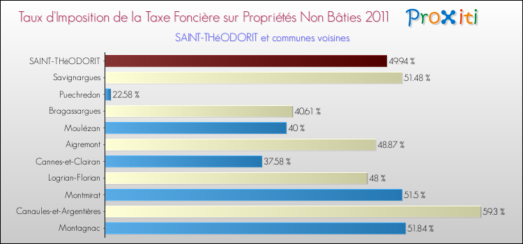 Taux d'imposition de la taxe foncière sur les immeubles et terrains non batis 2011 pour SAINT-THéODORIT et les communes proches Comparaison des taux d'imposition de la taxe foncière sur les immeubles et terrains non batis 2011 pour SAINT-THéODORIT et les communes voisines