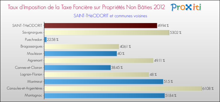 Taux d'imposition de la taxe foncière sur les immeubles et terrains non batis 2012 pour SAINT-THéODORIT et les communes proches Comparaison des taux d'imposition de la taxe foncière sur les immeubles et terrains non batis 2012 pour SAINT-THéODORIT et les communes voisines