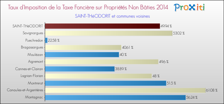 Taux d'imposition de la taxe foncière sur les immeubles et terrains non batis 2014 pour SAINT-THéODORIT et les communes proches Comparaison des taux d'imposition de la taxe foncière sur les immeubles et terrains non batis 2014 pour SAINT-THéODORIT et les communes voisines