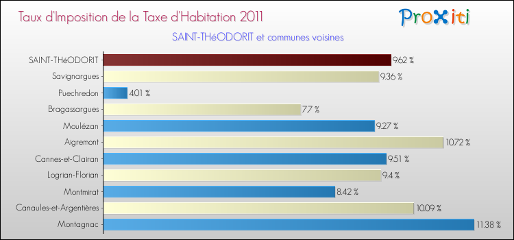 Taux d'imposition de la taxe d'habitation 2011 pour SAINT-THéODORIT et les communes proches Comparaison des taux d'imposition de la taxe d'habitation 2011 pour SAINT-THéODORIT et les communes voisines