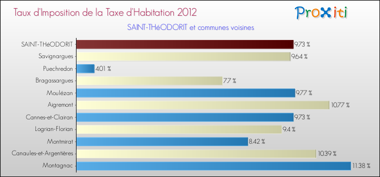 Taux d'imposition de la taxe d'habitation 2012 pour SAINT-THéODORIT et les communes proches Comparaison des taux d'imposition de la taxe d'habitation 2012 pour SAINT-THéODORIT et les communes voisines