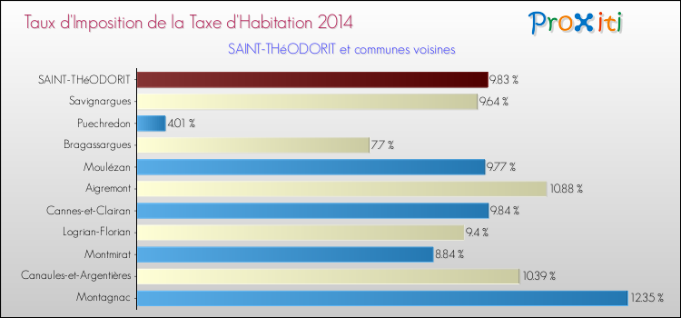 Taux d'imposition de la taxe d'habitation 2014 pour SAINT-THéODORIT et les communes proches Comparaison des taux d'imposition de la taxe d'habitation 2014 pour SAINT-THéODORIT et les communes voisines