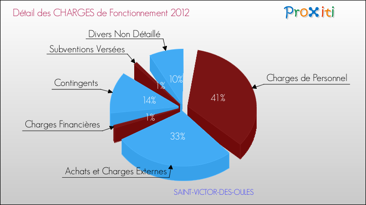 Décomposition des Charges de Fonctionnement 2012 de la commune de SAINT-VICTOR-DES-OULES Charges de Fonctionnement 2012 pour la commune de SAINT-VICTOR-DES-OULES
