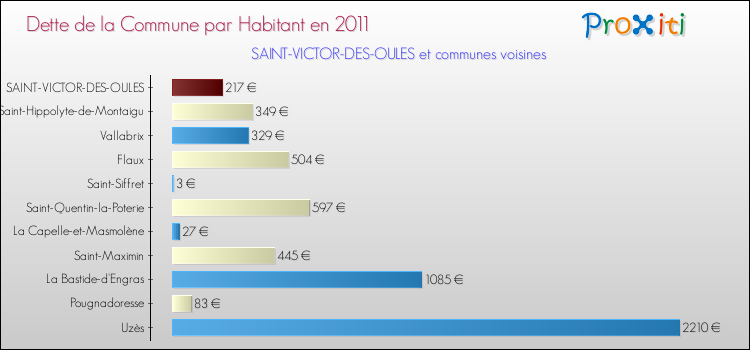 Dette par habitant de la commune en 2011 pour SAINT-VICTOR-DES-OULES et les communes proches Comparaison de la dette par habitant de la commune en 2011 pour SAINT-VICTOR-DES-OULES et les communes voisines
