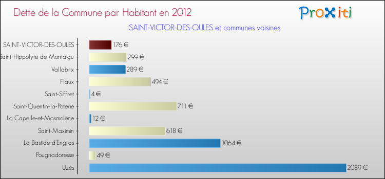 Dette par habitant de la commune en 2012 pour SAINT-VICTOR-DES-OULES et les communes proches Comparaison de la dette par habitant de la commune en 2012 pour SAINT-VICTOR-DES-OULES et les communes voisines