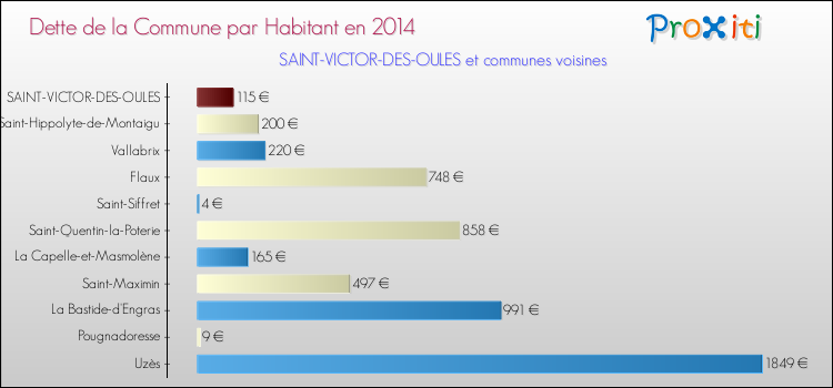 Dette par habitant de la commune en 2014 pour SAINT-VICTOR-DES-OULES et les communes proches Comparaison de la dette par habitant de la commune en 2014 pour SAINT-VICTOR-DES-OULES et les communes voisines