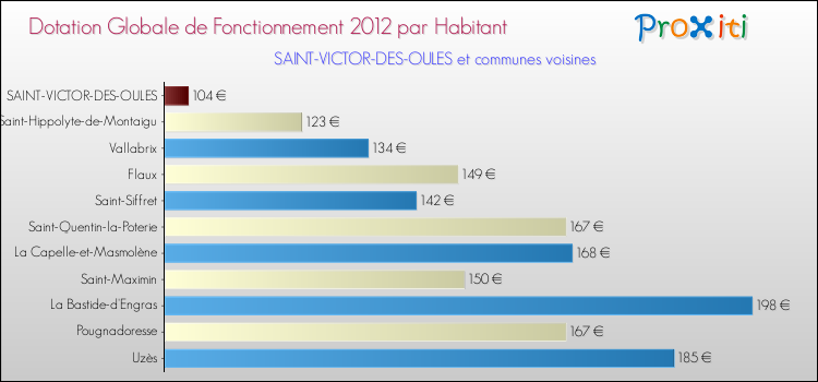 Montant des dotations globales de fonctionnement DGF par Habitant pour SAINT-VICTOR-DES-OULES et les communes proches Comparaison des des dotations globales de fonctionnement DGF par habitant pour SAINT-VICTOR-DES-OULES et les communes voisines