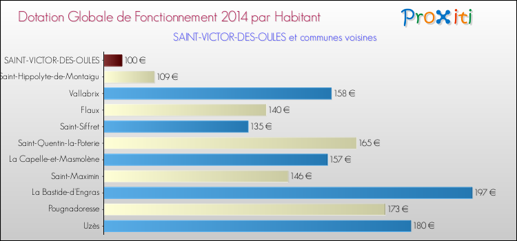 Montant des dotations globales de fonctionnement DGF par Habitant pour SAINT-VICTOR-DES-OULES et les communes proches en 2014. Comparaison des des dotations globales de fonctionnement DGF par habitant pour SAINT-VICTOR-DES-OULES et les communes voisines en 2014.