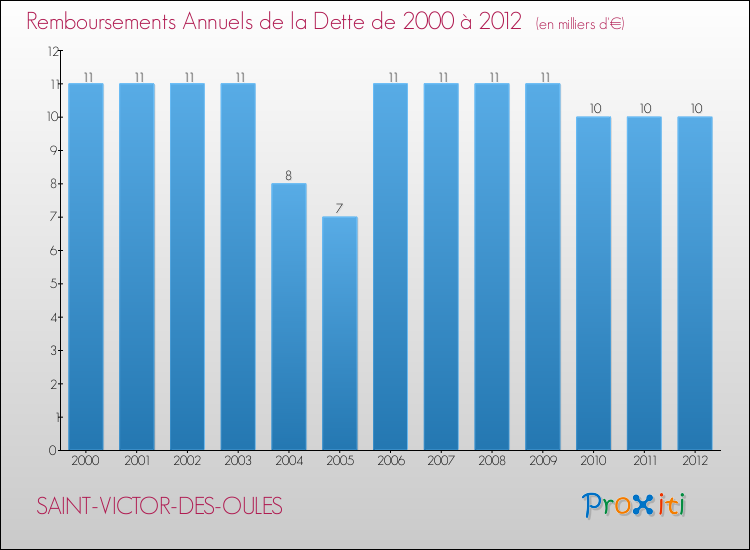 Evolution de l'annuité de la dette pour la commune de SAINT-VICTOR-DES-OULES de 2000 à 2012 Annuités de la dette pour SAINT-VICTOR-DES-OULES de 2000 à 2012