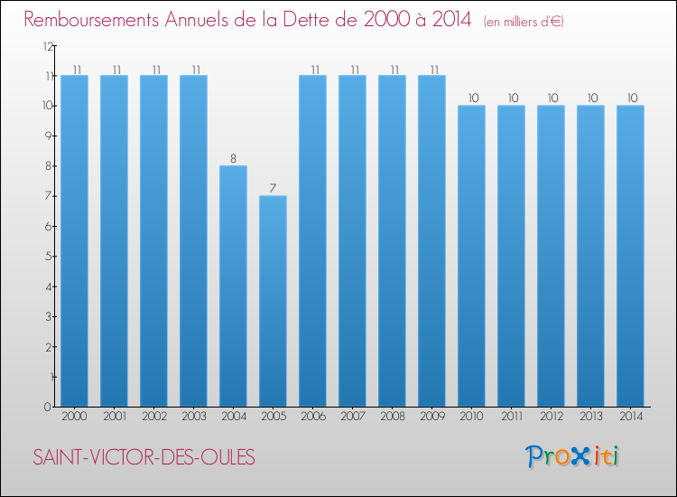 Evolution de l'annuité de la dette pour la commune de SAINT-VICTOR-DES-OULES de 2000 à 2014 Annuités de la dette pour SAINT-VICTOR-DES-OULES de 2000 à 2014