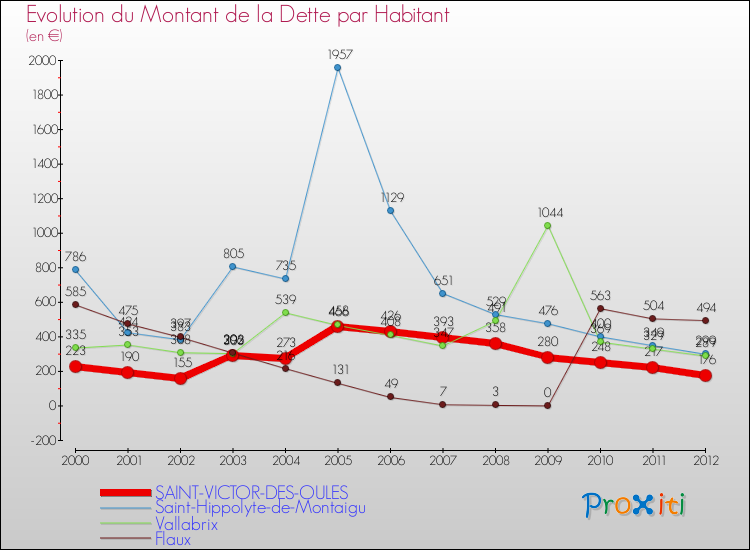 Evolution de la dette par habitant pour la commune de SAINT-VICTOR-DES-OULES et les communes proches de 2000 à 2012 Comparaison de la dette par habitant pour SAINT-VICTOR-DES-OULES et les communes voisines de 2000 à 2012