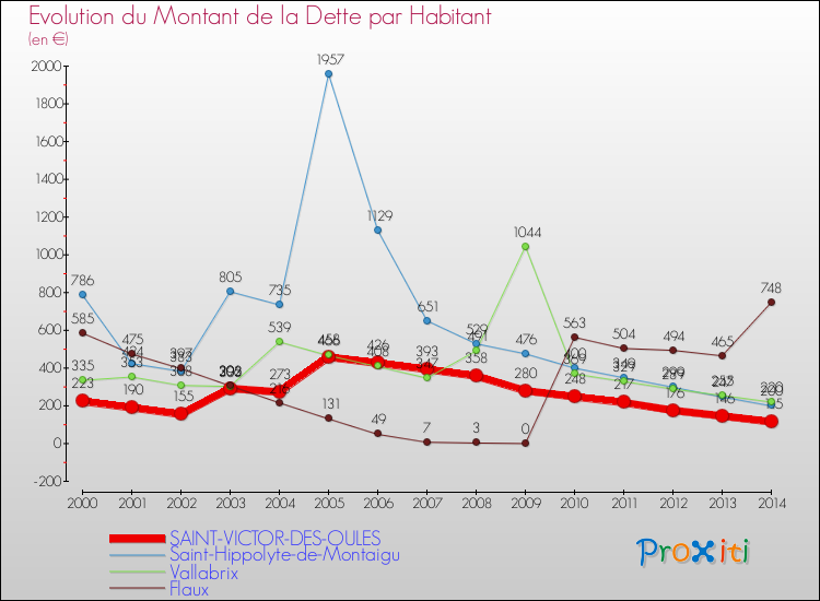 Evolution de la dette par habitant pour la commune de SAINT-VICTOR-DES-OULES et les communes proches de 2000 à 2014 Comparaison de la dette par habitant pour SAINT-VICTOR-DES-OULES et les communes voisines de 2000 à 2014