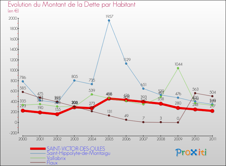 Evolution de la dette par habitant pour la commune de SAINT-VICTOR-DES-OULES et les communes proches Comparaison de la dette par habitant pour SAINT-VICTOR-DES-OULES et les communes voisines