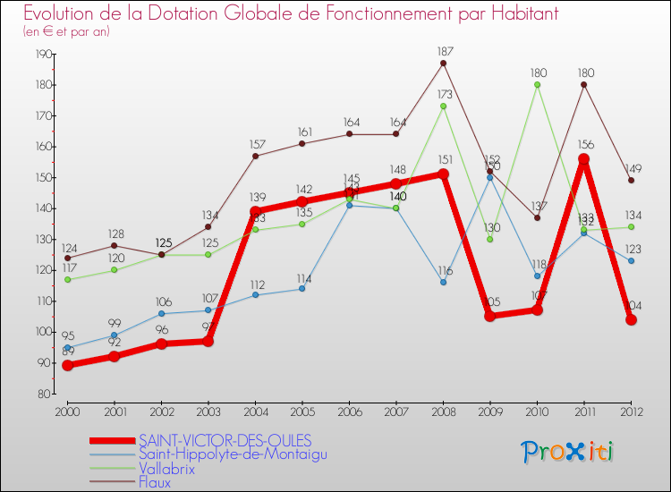 Evolution et montant de la dotation globale de fonctionnement par Habitant pour SAINT-VICTOR-DES-OULES et les communes proches Comparaison des dotations globales de fonctionnement par habitant pour SAINT-VICTOR-DES-OULES et les communes voisines