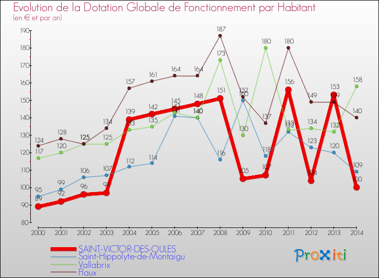 Evolution et montant de la dotation globale de fonctionnement par Habitant pour SAINT-VICTOR-DES-OULES et les communes proches de 2000 à 2014. Comparaison des dotations globales de fonctionnement par habitant pour SAINT-VICTOR-DES-OULES et les communes voisines de 2000 à 2014.