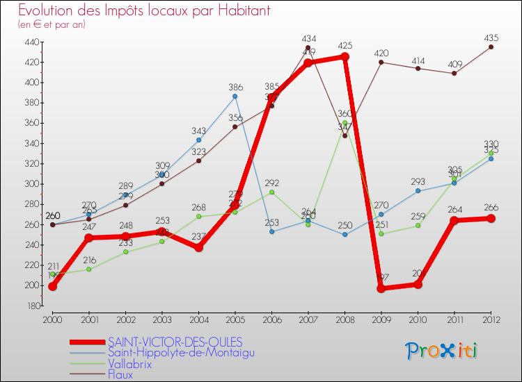 Evolution et montant des impôts locaux par Habitant pour SAINT-VICTOR-DES-OULES et les communes proches Comparaison des impôts locaux par habitant pour SAINT-VICTOR-DES-OULES et les communes voisines