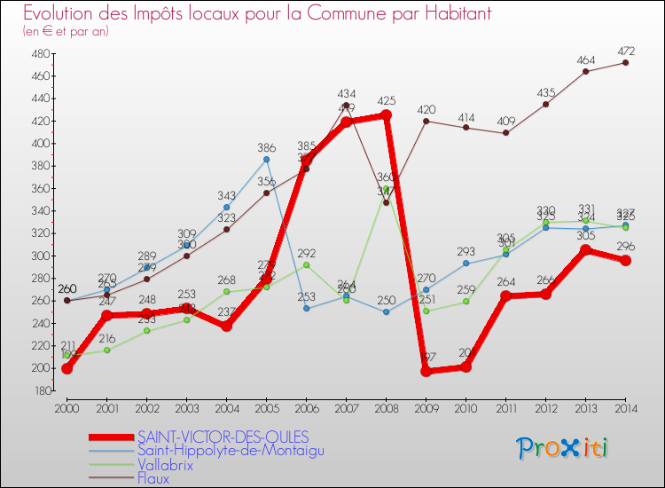 Evolution et montant des impôts locaux par Habitant pour SAINT-VICTOR-DES-OULES et les communes proches de 2000 à 2014 Comparaison des impôts locaux par habitant pour SAINT-VICTOR-DES-OULES et les communes voisines de 2000 à 2014